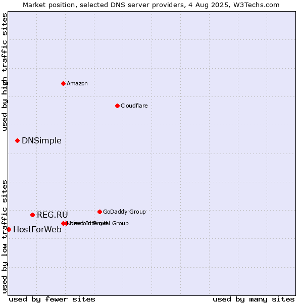 Market position of REG.RU vs. DNSimple vs. HostForWeb