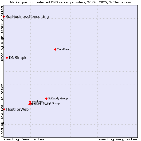 Market position of DNSimple vs. HostForWeb vs. RosBusinessConsulting