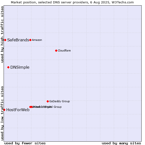 Market position of DNSimple vs. SafeBrands vs. HostForWeb