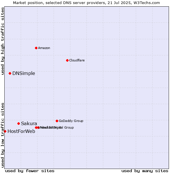 Market position of Sakura vs. DNSimple vs. HostForWeb