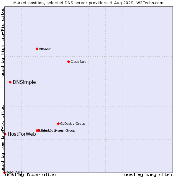 Market position of DNSimple vs. HostForWeb vs. SK-NIC