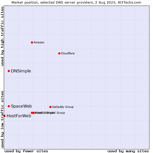 Market position of SpaceWeb vs. DNSimple vs. HostForWeb