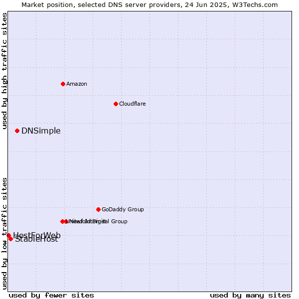 Market position of DNSimple vs. StableHost vs. HostForWeb