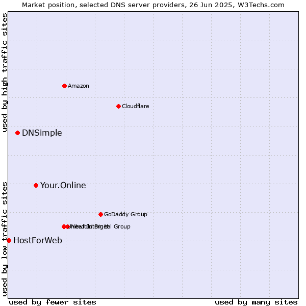 Market position of Your.Online vs. DNSimple vs. HostForWeb