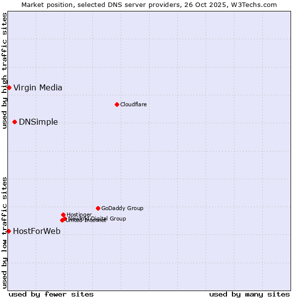 Market position of DNSimple vs. Virgin Media vs. HostForWeb