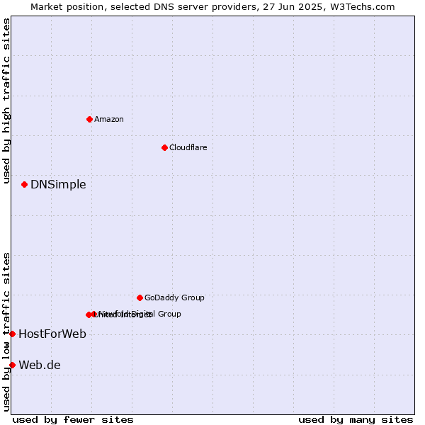 Market position of DNSimple vs. Web.de vs. HostForWeb