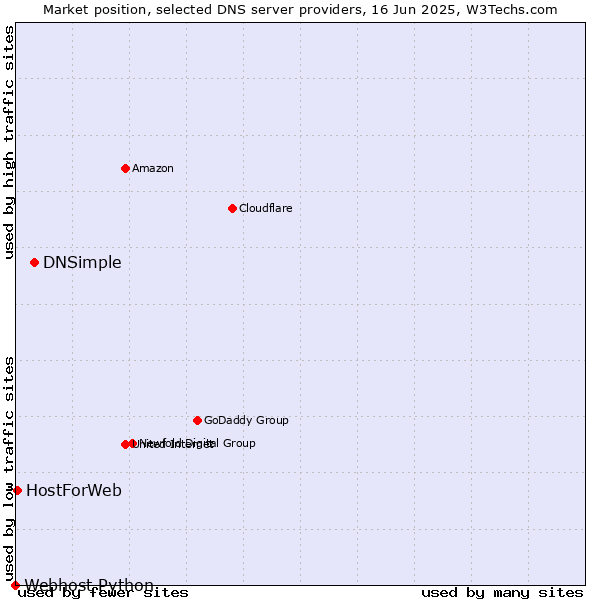 Market position of DNSimple vs. HostForWeb vs. Webhost Python