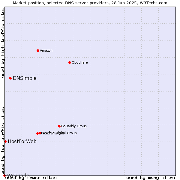Market position of DNSimple vs. HostForWeb vs. Webnode