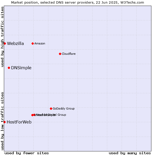 Market position of DNSimple vs. Webzilla vs. HostForWeb