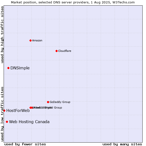 Market position of DNSimple vs. Web Hosting Canada vs. HostForWeb