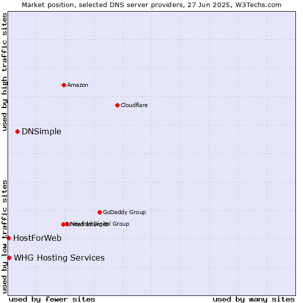Market position of DNSimple vs. WHG Hosting Services vs. HostForWeb