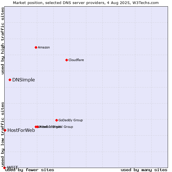 Market position of DNSimple vs. HostForWeb vs. WIIT