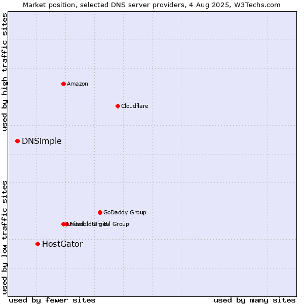 Market position of HostGator vs. DNSimple