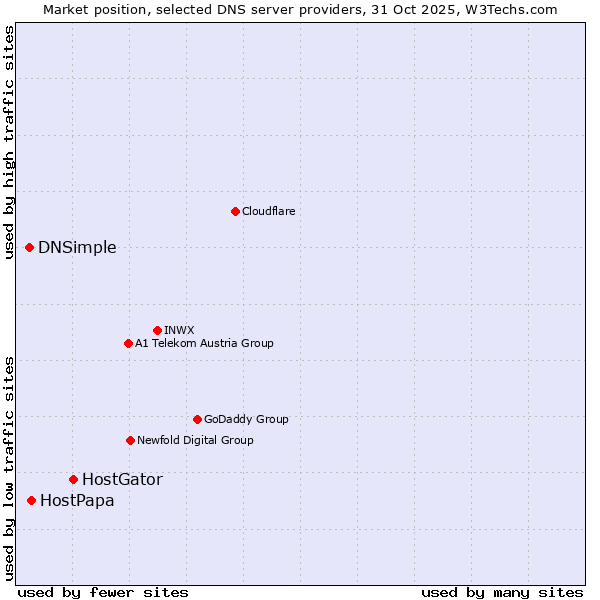Market position of HostGator vs. HostPapa vs. DNSimple