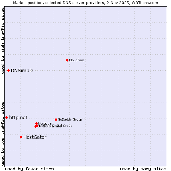 Market position of HostGator vs. DNSimple vs. http.net