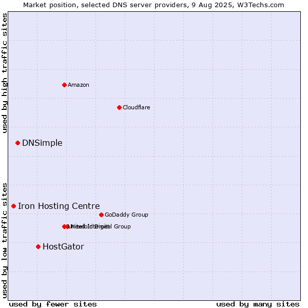 Market position of HostGator vs. DNSimple vs. Iron Hosting Centre