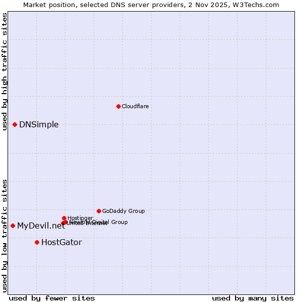 Market position of HostGator vs. DNSimple vs. MyDevil.net