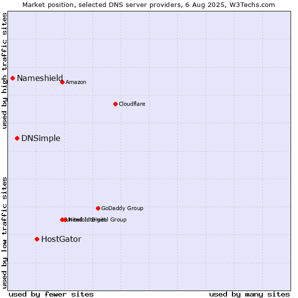 Market position of HostGator vs. DNSimple vs. Nameshield