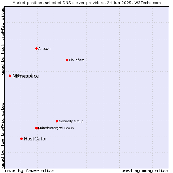 Market position of HostGator vs. Namespace vs. DNSimple