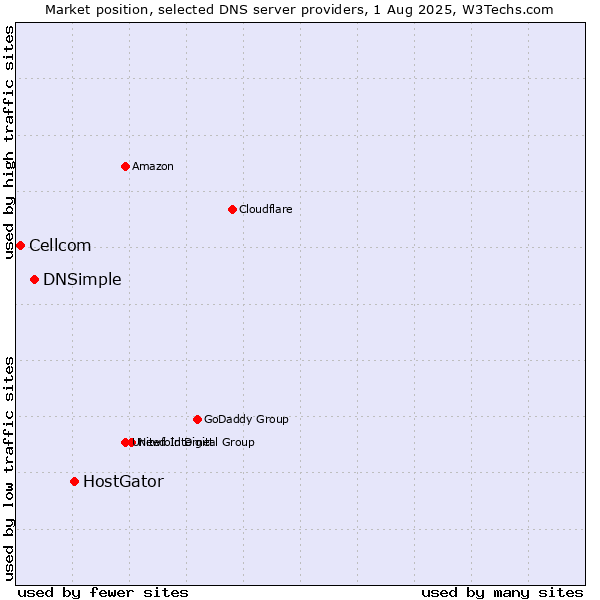 Market position of HostGator vs. DNSimple vs. Cellcom