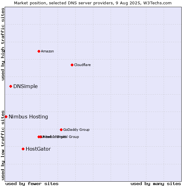 Market position of HostGator vs. DNSimple vs. Nimbus Hosting