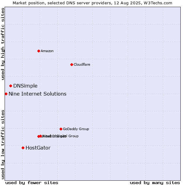 Market position of HostGator vs. DNSimple vs. Nine Internet Solutions