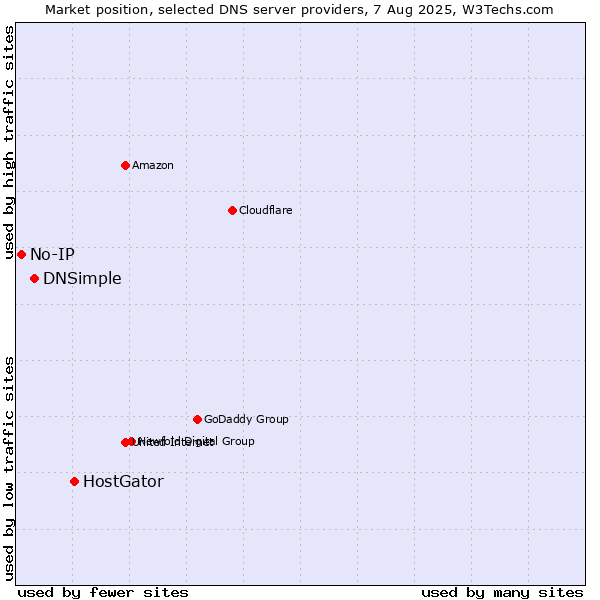 Market position of HostGator vs. DNSimple vs. No-IP