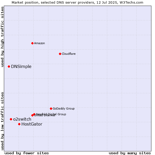 Market position of HostGator vs. o2switch vs. DNSimple