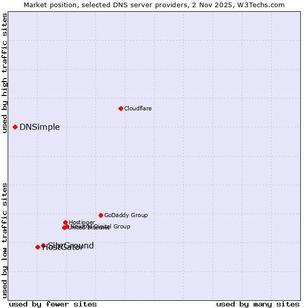 Market position of SiteGround vs. HostGator vs. DNSimple