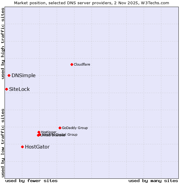 Market position of HostGator vs. DNSimple vs. SiteLock