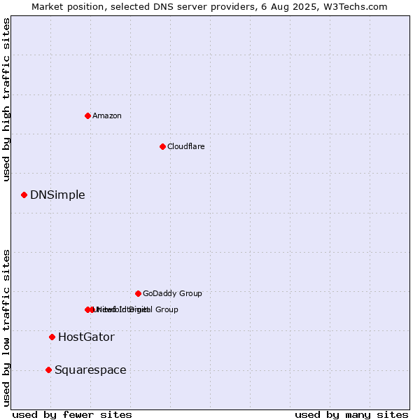Market position of HostGator vs. Squarespace vs. DNSimple