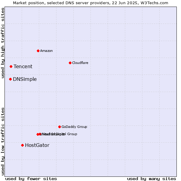 Market position of HostGator vs. Tencent vs. DNSimple