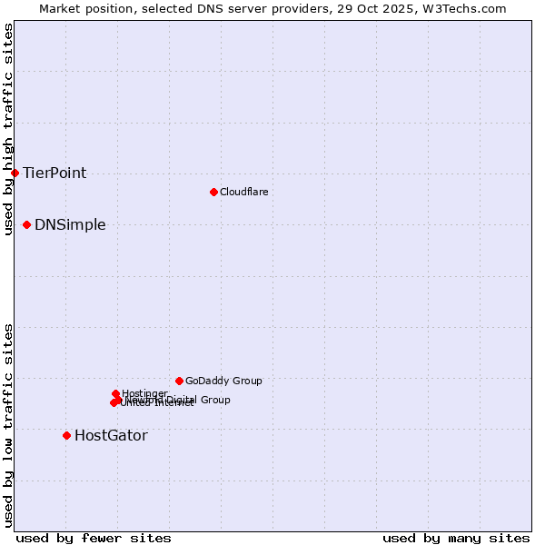 Market position of HostGator vs. DNSimple vs. TierPoint