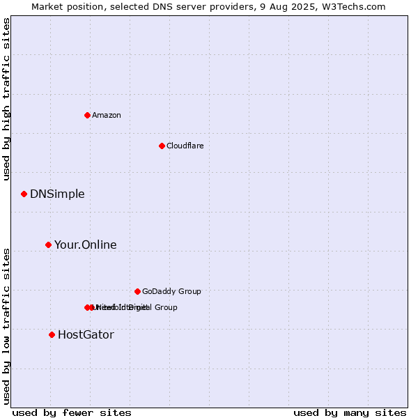 Market position of HostGator vs. Your.Online vs. DNSimple