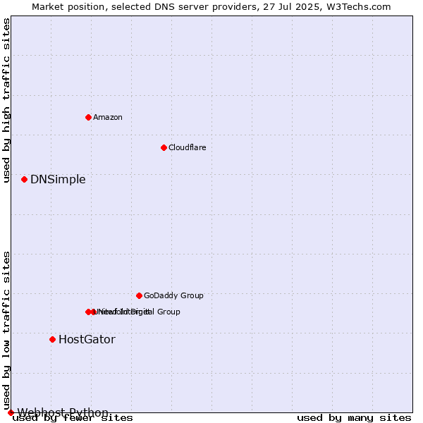 Market position of HostGator vs. DNSimple vs. Webhost Python