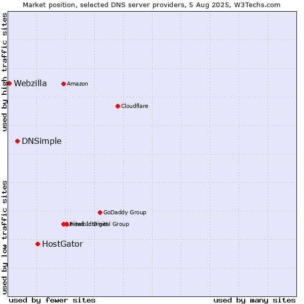 Market position of HostGator vs. DNSimple vs. Webzilla