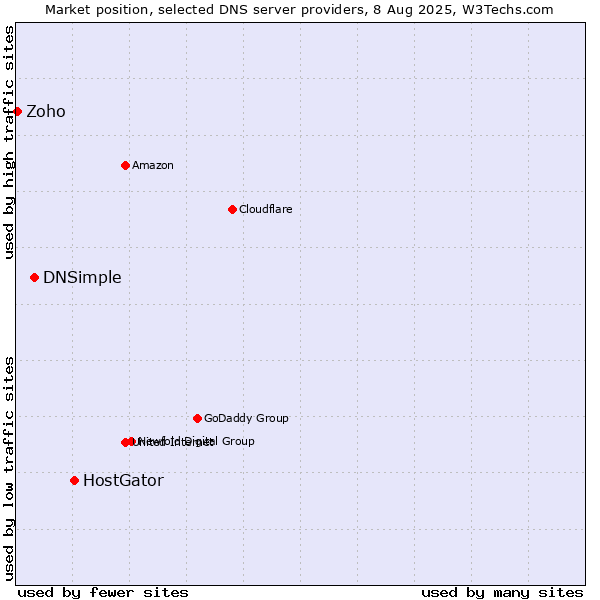 Market position of HostGator vs. DNSimple vs. Zoho