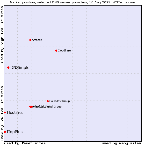 Market position of DNSimple vs. Hostinet vs. iTopPlus