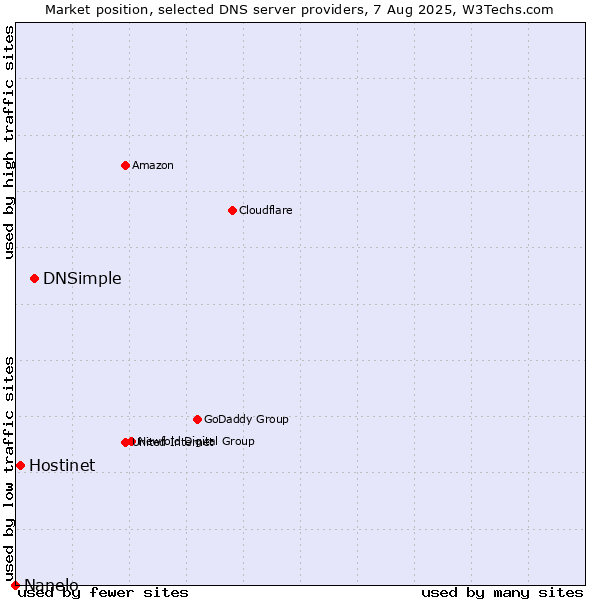 Market position of DNSimple vs. Hostinet vs. Nanelo