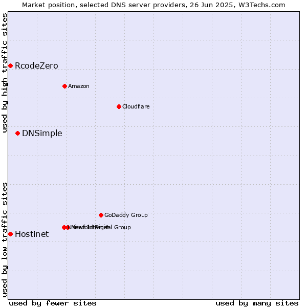 Market position of DNSimple vs. Hostinet vs. RcodeZero