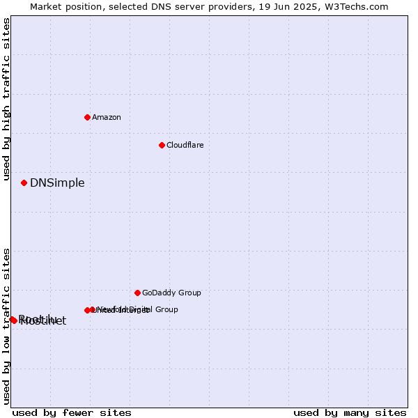 Market position of DNSimple vs. Hostinet vs. Root.lu