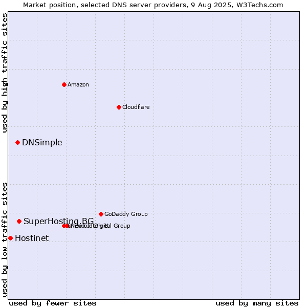Market position of SuperHosting.BG vs. DNSimple vs. Hostinet