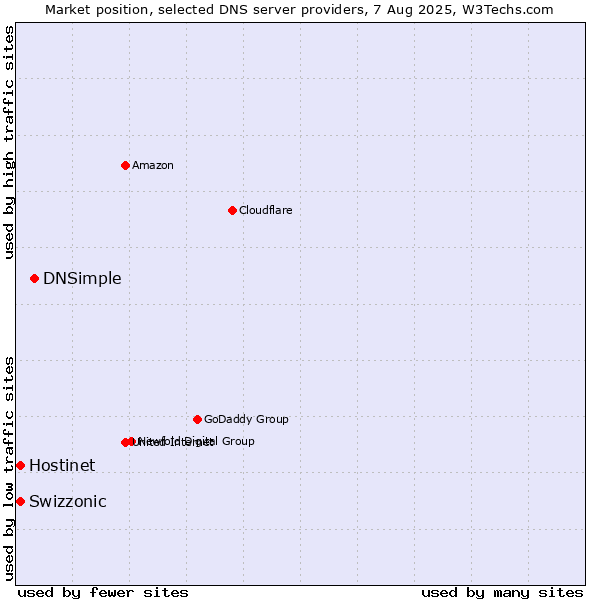 Market position of DNSimple vs. Hostinet vs. Swizzonic