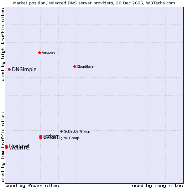 Market position of DNSimple vs. Hostinet vs. WebNIC
