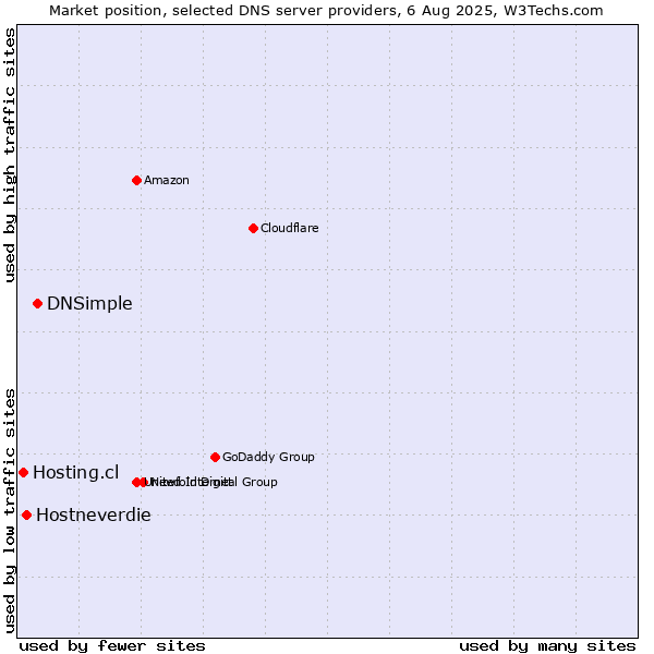 Market position of DNSimple vs. Hostneverdie vs. Hosting.cl