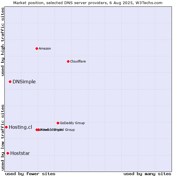 Market position of DNSimple vs. Hoststar vs. Hosting.cl