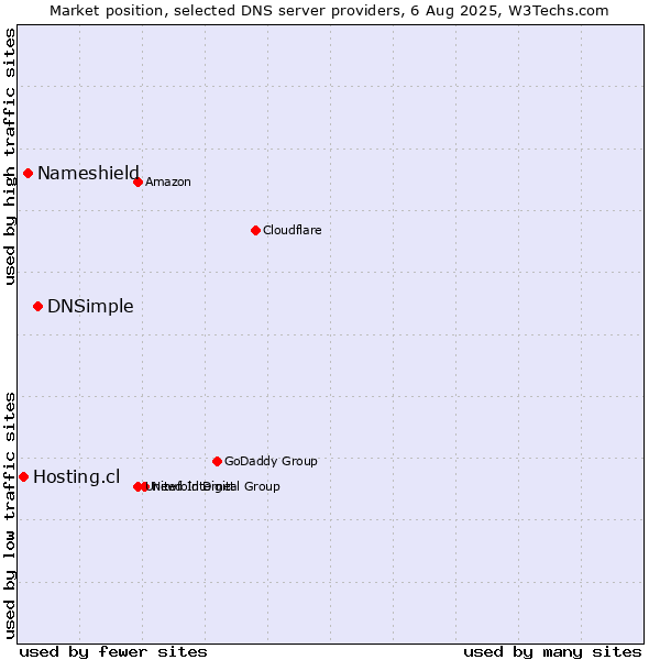 Market position of DNSimple vs. Nameshield vs. Hosting.cl