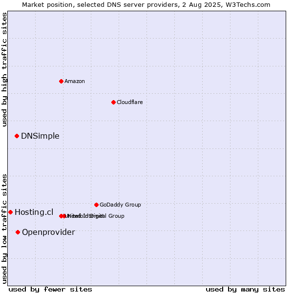 Market position of Openprovider vs. DNSimple vs. Hosting.cl