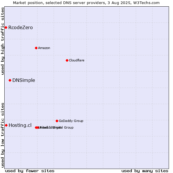 Market position of DNSimple vs. Hosting.cl vs. RcodeZero
