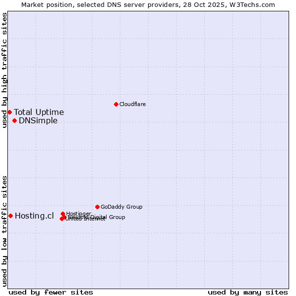 Market position of DNSimple vs. Hosting.cl vs. Total Uptime